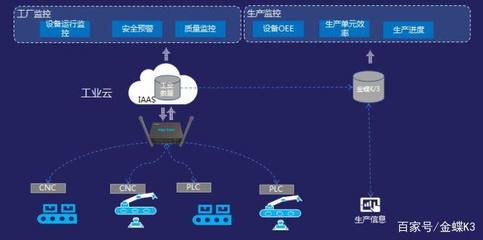 從云計算到邊緣計算 金蝶K/3攻入“工業云”信息安全設備制造新紀元
